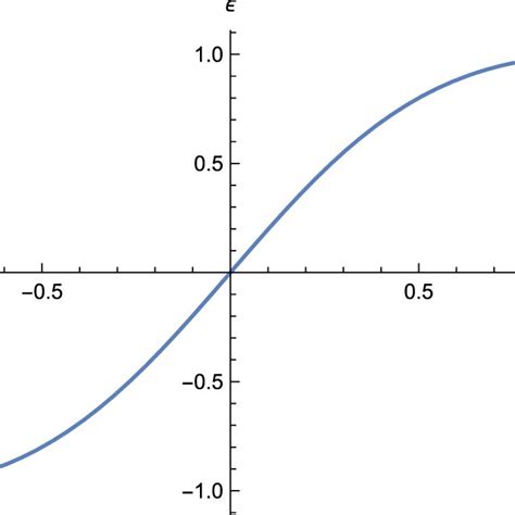 Ellipticity Ordinate As A Function Of The Cosine Of The