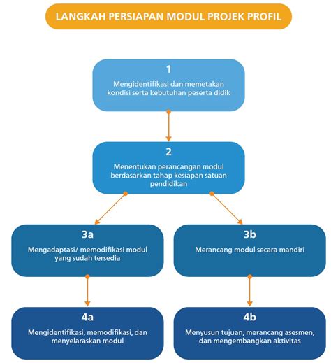 Penyusunan Modul Projek Penguatan Profil Pelajar Pancasila SMAN 15