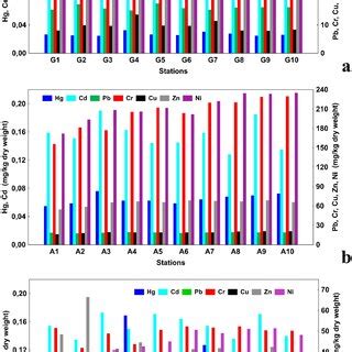 Heavy Metal Hg Cd Pb Cr Cu Zn Ni Concentrations In G Ll K Bay