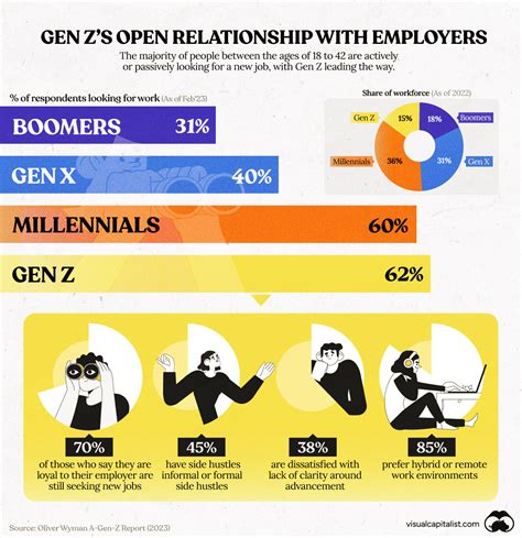 Charted Gen Z Job Attitudes Compared With Other Generations Visual