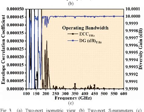 Figure From An Ultra Compact Tera Hertz Dual Port Miniaturized