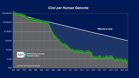 DNA Sequencing Costs: Data