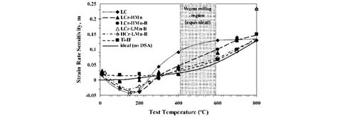 Dependence Of Strain Rate Sensitivity M On Temperature 13 24 Download Scientific Diagram