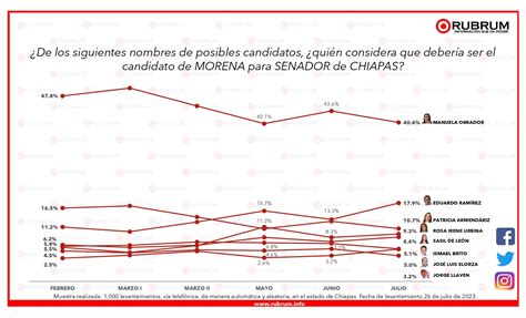 Tendencias en la elección de Senadores en Chiapas 27 de julio 2023