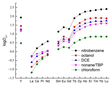 Minerals Special Issue Solvent Extraction Of Rare Earth Elements