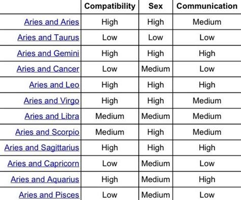 Aries Compatability Chart | Star sign compatibility, Zodiac compatibility, Zodiac signs ...