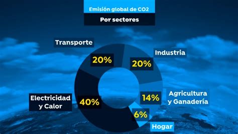 Qu Actividades Producen M S Emisiones De Co