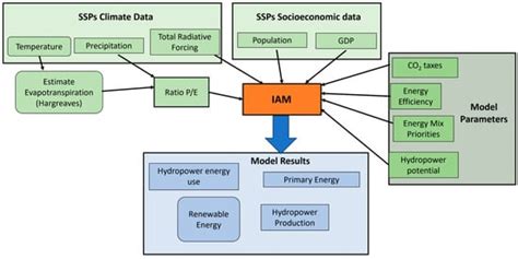 Sustainability Free Full Text Assessing Hydropower Potential Under