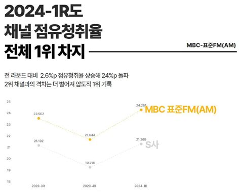 Mbc Radio 광고비용 및 편성표2024년도 5월 Cm송 라디오광고 정보 제공