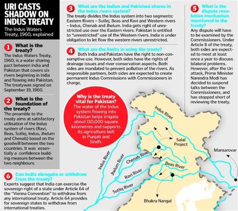 Indus Water Treaty Insights Ias Simplifying Upsc Ias Exam Preparation