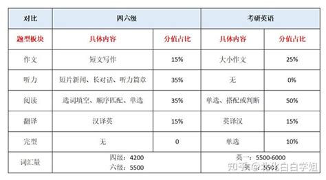 四六级425分 考研英语多少分？看看自己能考多少分 知乎