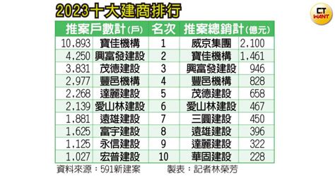 2023推案王1／威京2000億總銷撞擊王位 寶佳年推萬戶穩坐「住宅王」 財經 Ctwant