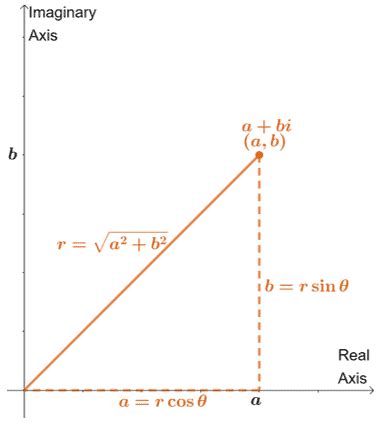 Polar form - General Form, Conversion Rules, and Examples