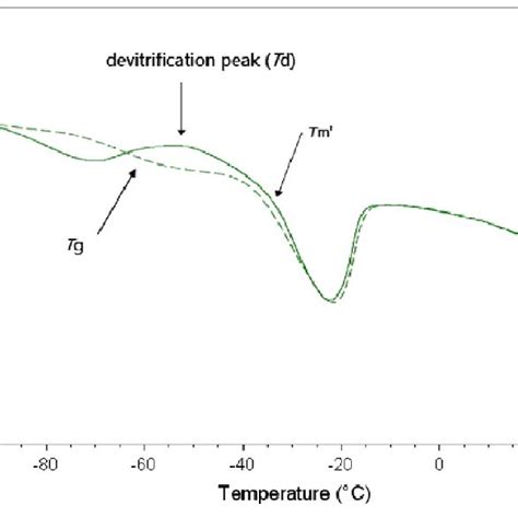 A Typical DSC Thermogram To Determine The Glass Transition Of A