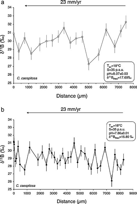 Biological Control Of Internal PH In Scleractinian Corals Implications