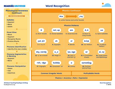 Reading Universe Printable Word Recognition Phonics And