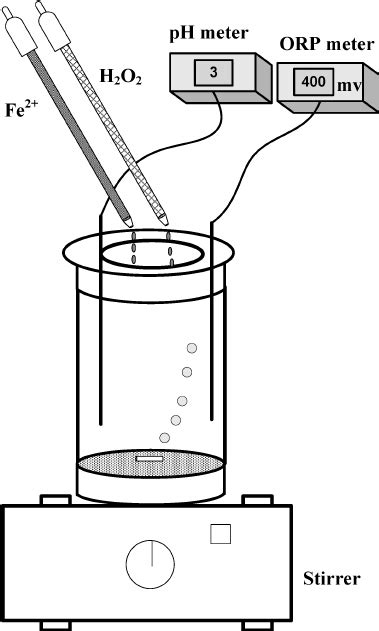 Schematic Diagram Of Carbofuran Degradation By The Fenton Process