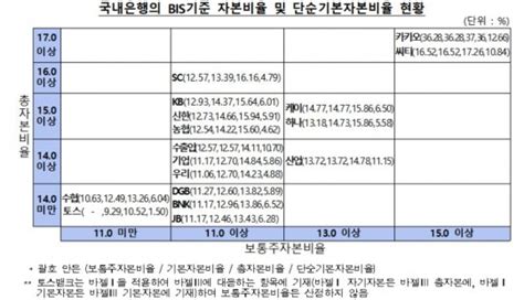 국내은행 Bis 총자본비율 1529금감원 금융시장 변동성 확대손실 대비해야 네이트 뉴스