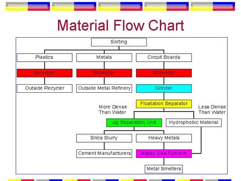 Raw Material Process Flow Chart