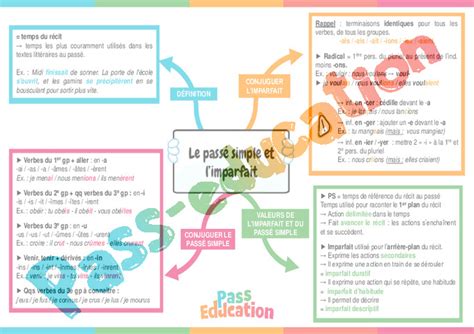 Le passé simple et l imparfait 4ème Carte mentale PDF à imprimer