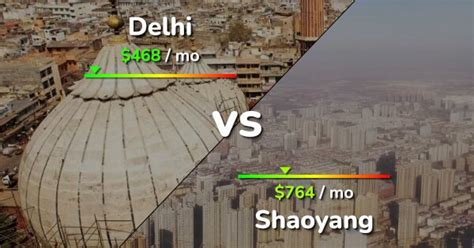 Delhi Vs Shaoyang Comparison Cost Of Living Salary Prices