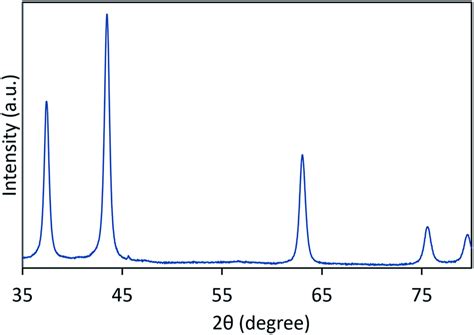 The Xrd Pattern Of Nio Nanoparticles Download Scientific Diagram