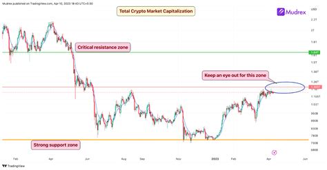 Mudrex Crypto Market Outlook 11th April 2023 Mudrex Blog