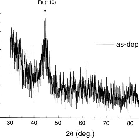 A XRR Spectra Showing True Specular And Off Specular Patterns Of The