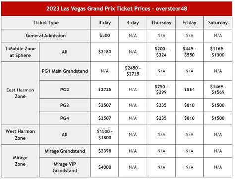 Las Vegas F1 Tickets: Prices, Options, Zones, Where to Buy