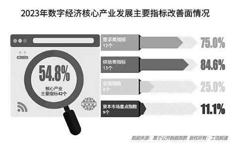 工信部：2023年我国半数以上数字经济核心产业发展指标显著提升