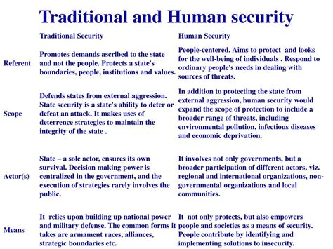 Ppt Human Security Powerpoint Presentation Free Download Id2394145