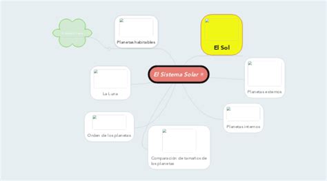 El Sistema Solar Mindmeister Mapa Mental