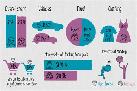 Men Vs Women — How Each Gender Spends Their Money