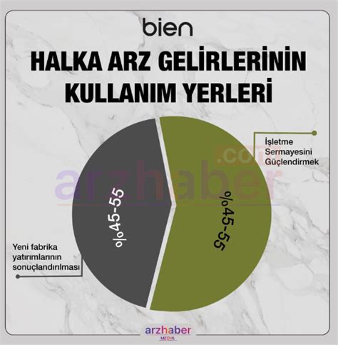 Piyasa Tahminleri On Twitter Bieny B En Yapi Halka Arz Oluyor