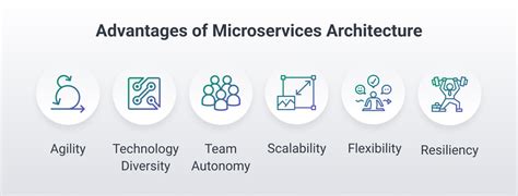 Exploring The Potential Benefits Of Microservices Architecture