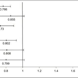 Hazard Ratios And Cis Associated With Adjuvant Chemotherapy For