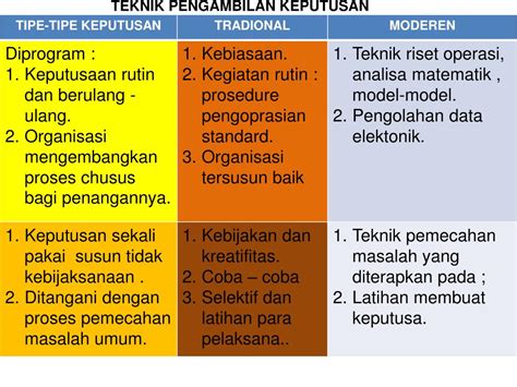 Ppt Pengambilan Keputusan Jenis Jenis Keputusan Manajemen Keputusan