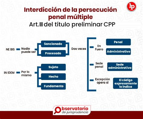 Jurisprudencia Del Art Culo Iii Del C Digo Procesal Penal