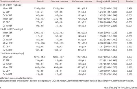 SBP And DBP Values And Variability And Their Association With Poor