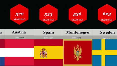 Comparison Oldest Countries YouTube