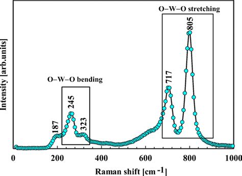 Raman Spectrum Of The Synthesized Wo3 Ncs Download Scientific Diagram