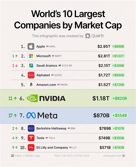 The Worlds 10 Largest Companies By Market Cap In 2023 Quartr Insights