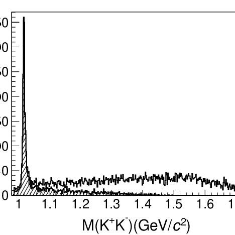 Color Online Invariant Mass Distribution At S Gev For All