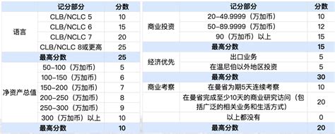 加拿大曼省投资移民