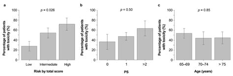 Current Oncology Free Full Text Predicting Chemotherapy Related Adverse Events In Elderly