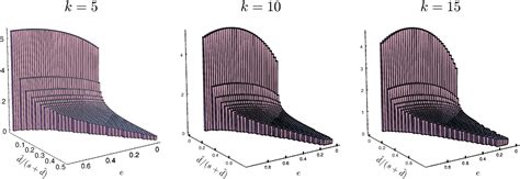 Figure 1 From Ir 00 035 Evolution Of Dispersal In Metapopulations With