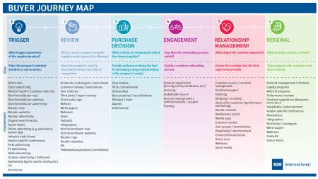 Optimize B B Buyer Journeys B B International