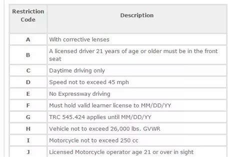 Washington State Drivers License Codes