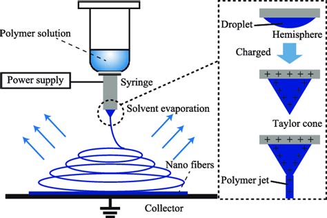 Schematic Illustration Of The Electrospinning Method Download