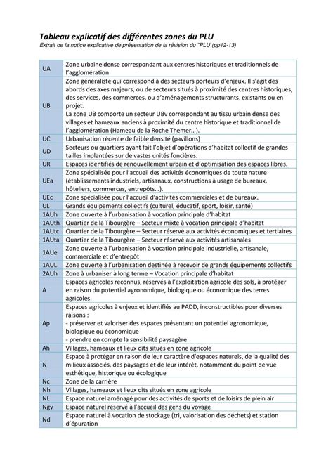 Calam O Projet De Plu Tableau Explicatif Des Diff Rentes Zones